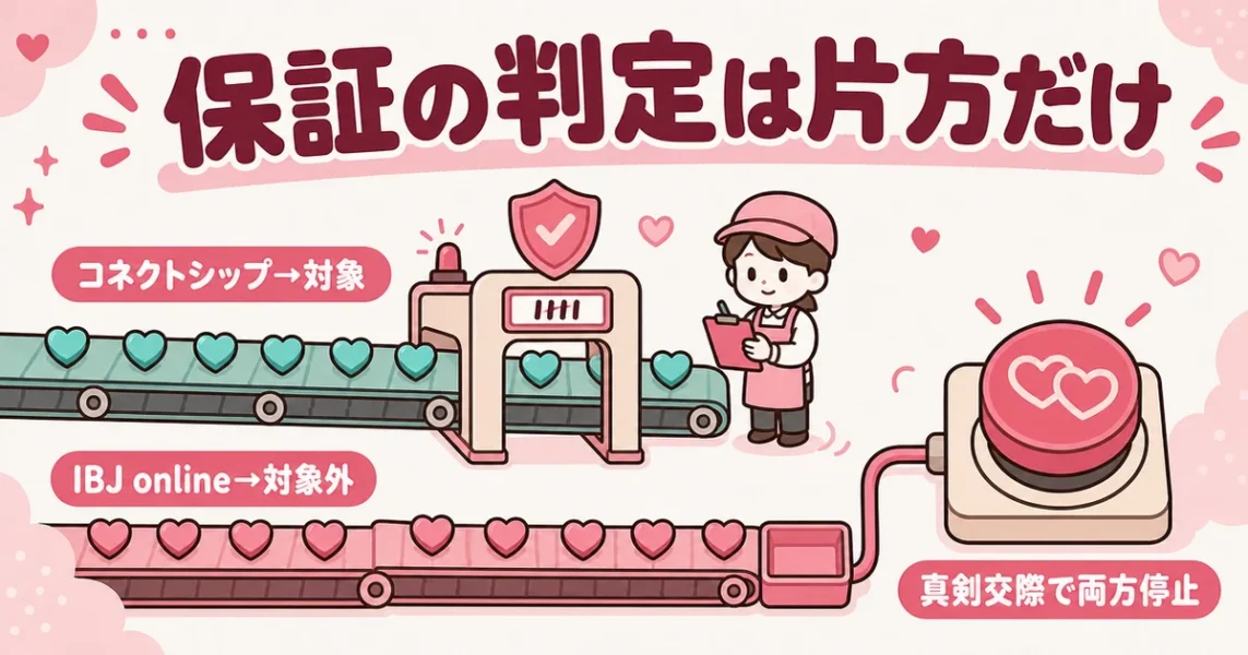 スマリッジの全額返金保証はコネクトシップの成立だけで判定され、IBJ onlineは対象外という図解