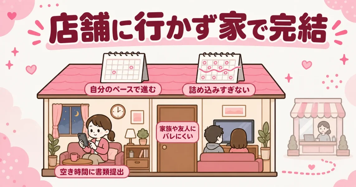 スマリッジが選ばれる安さ以外の理由。店舗に行かず自宅で進められ家族や友人にバレにくいという図解