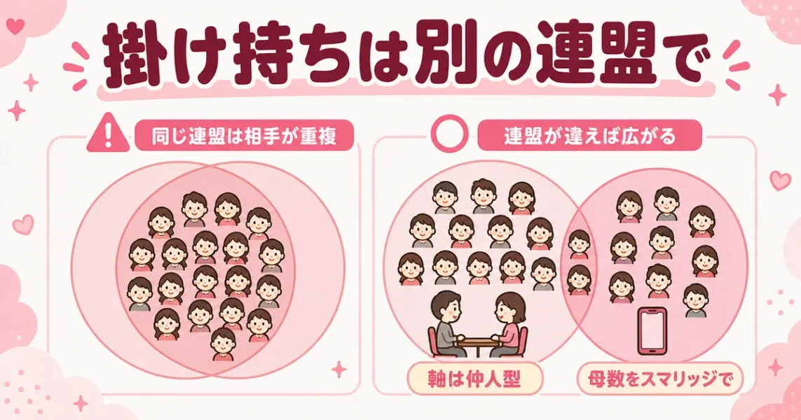 スマリッジと他の結婚相談所の掛け持ち。同じコネクトシップ同士は相手が重複するので連盟を分ける図解