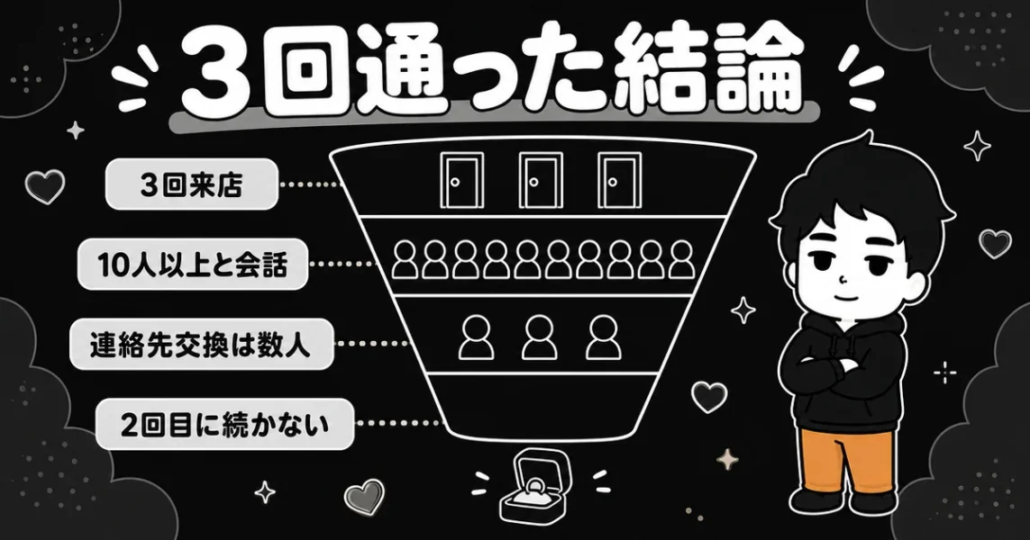 ザシングル体験談の結論。3回通い10人以上と話したが本気の出会いに繋がらなかった図解