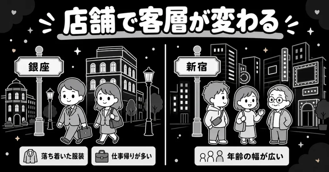 ザシングルは銀座と新宿で客層が違ったという体験を左右で比べた図解