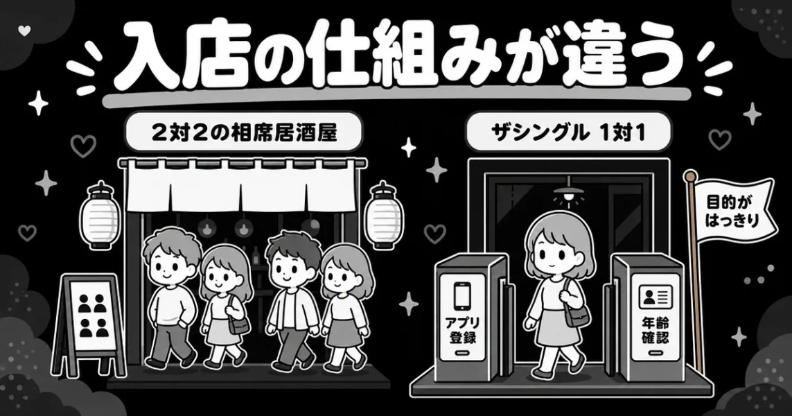 ザシングルと居酒屋系の相席屋の差。アプリ登録と年齢確認で目的がはっきりする図解