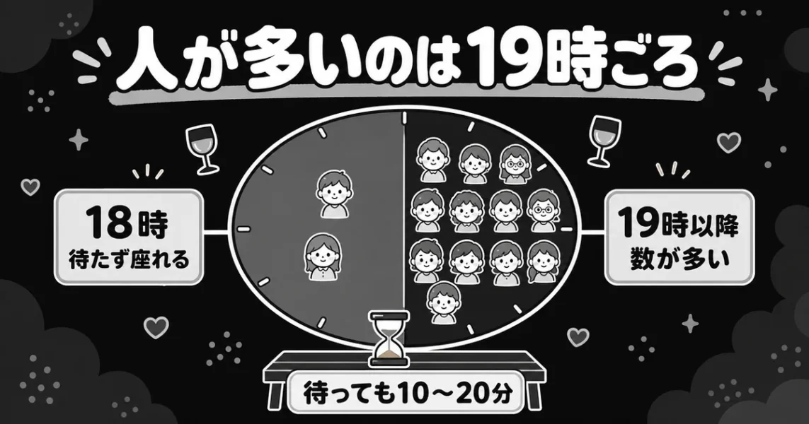 ザシングルで美人と当たりやすい時間帯。混むのは19時ごろで待ち時間は10〜20分の図解