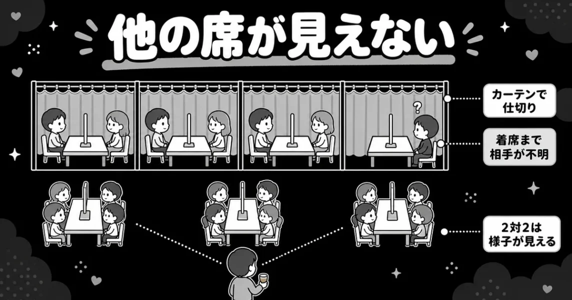 ザシングルのデメリット。カーテンで他の席の様子が見えない点を2対2の相席屋と比べた図解