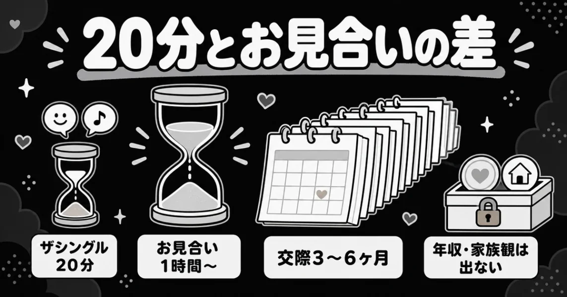 ザシングルの20分と結婚相談所のお見合い1時間〜、交際3〜6ヶ月の長さを比べた図解