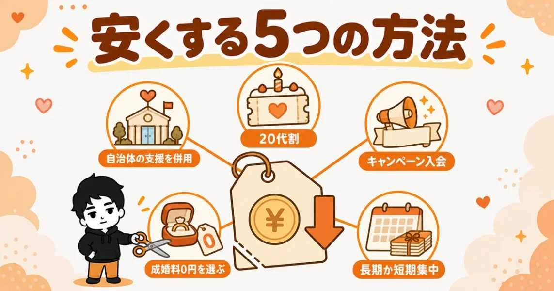 結婚相談所を安くする5つの方法(20代割・キャンペーン・成婚料0円など)の図解