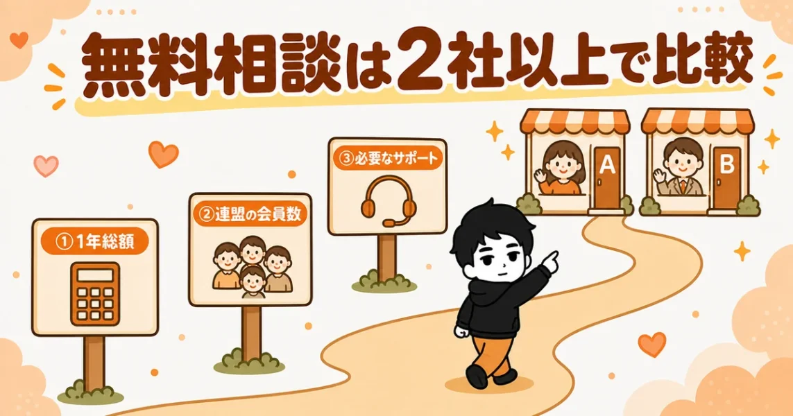 安い結婚相談所選びのまとめ。3つの確認点を見て無料相談を2社以上受ける図解