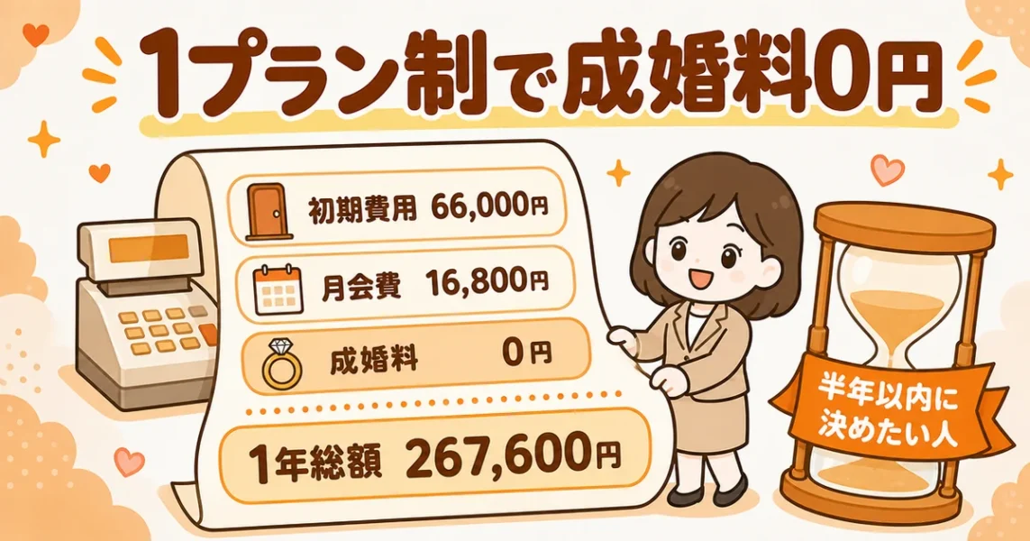安い結婚相談所6位naco-doの初期費用・月会費・成婚料0円と1年総額を示すレシート図解