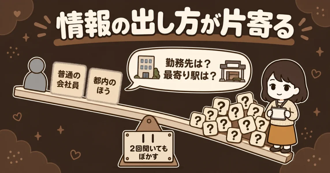 マッチングアプリで仕事も住まいも言わない男性との情報の片寄りを示した図
