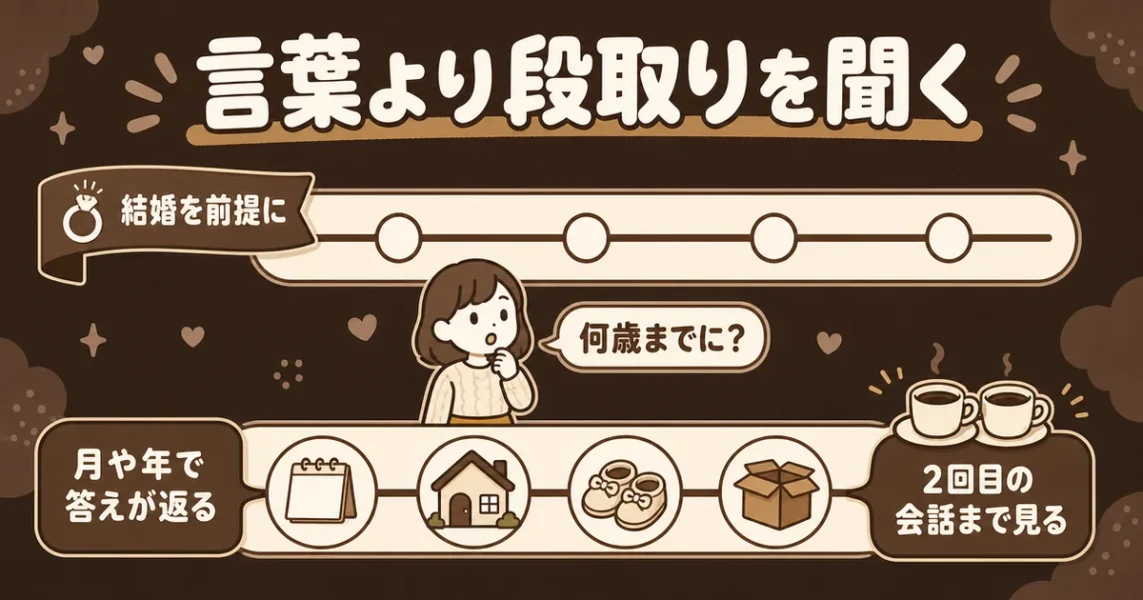 マッチングアプリで「結婚したい」と言うだけの男性を具体的な時期の質問で測る図