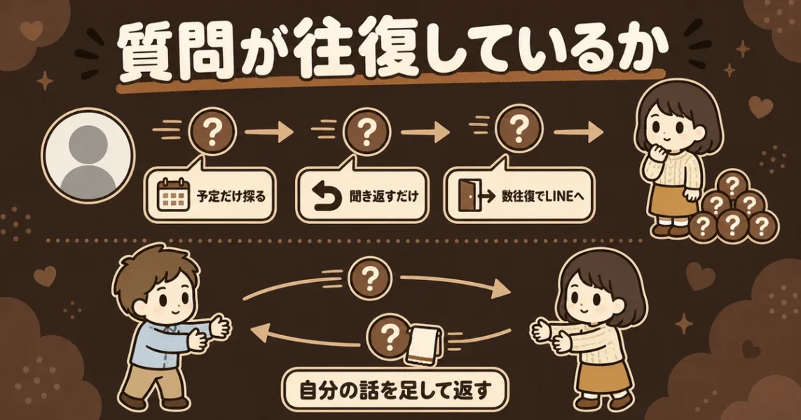 マッチングアプリのやばい男を見抜くステップ2。メッセージで質問が往復するか見る図