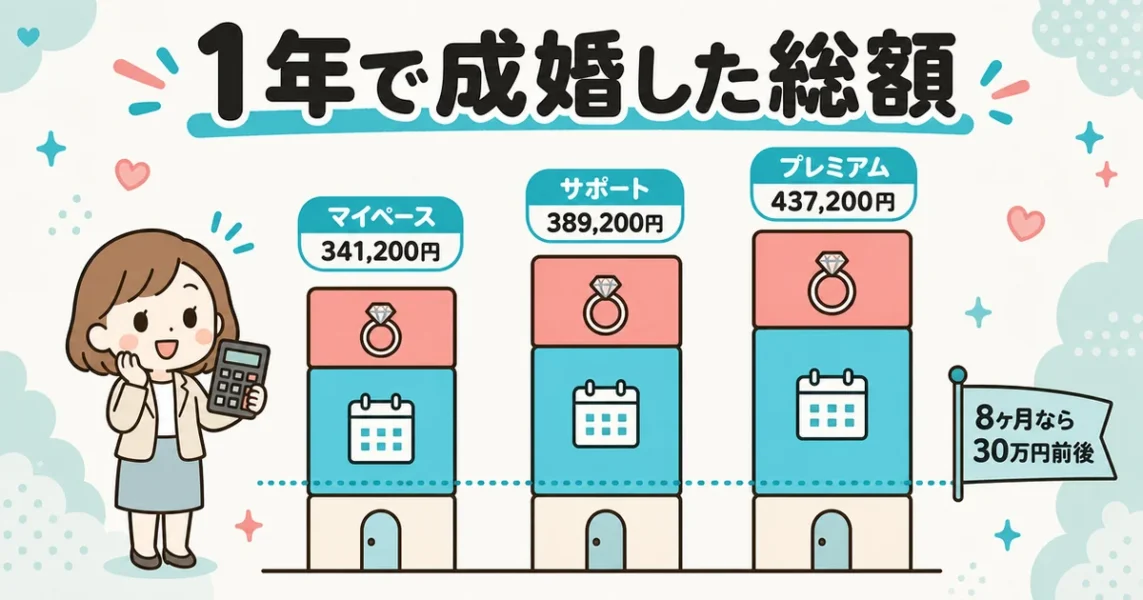 ウェルスマで1年活動して成婚した場合の総額を3プランで比べた棒グラフ