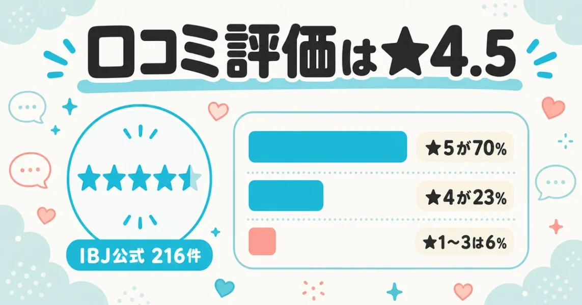 ウェルスマの口コミ評価は★4.5|IBJ公式216件の星の分布と低評価6%の割合