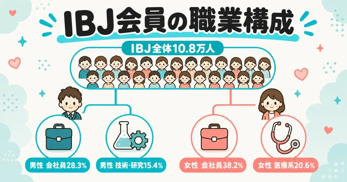 ウェルスマで出会えるIBJ会員10.8万人の職業構成(男女別の上位職業)