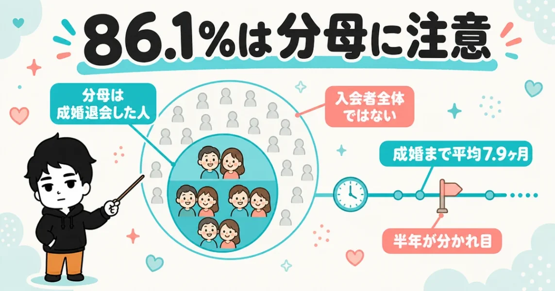 ウェルスマの1年以内成婚率86.1%の中身|分母は成婚退会者で入会者全体ではない