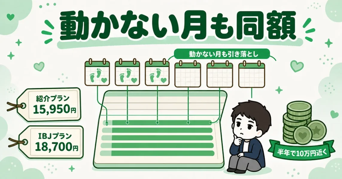 ツヴァイの月会費は動かない月も同額が引き落とされ負担になることを通帳で示す図解