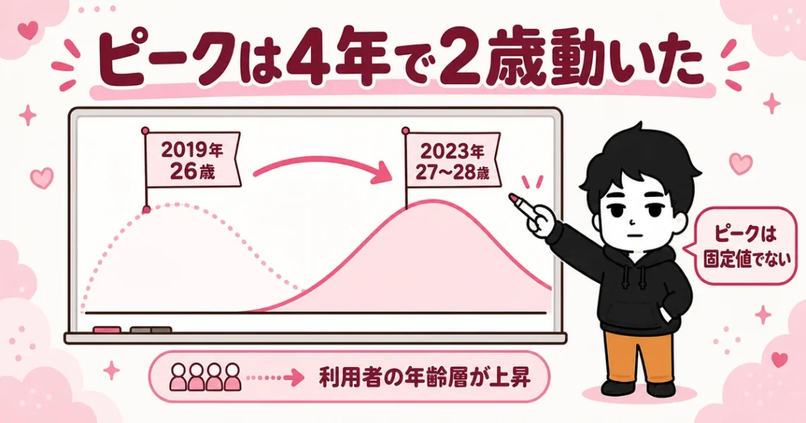 女性が一番モテる年齢は2019年は26歳、2023年は27〜28歳。4年で2歳動いた