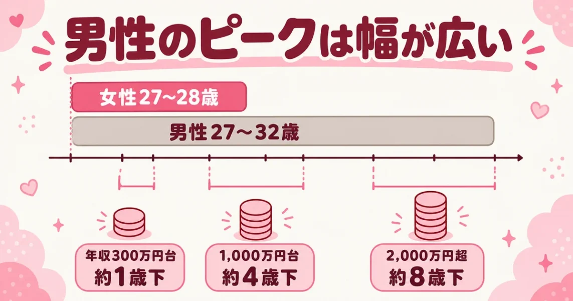 男性がモテる年齢のピークは27〜32歳。年収が上がるほど相手との年齢差が開く