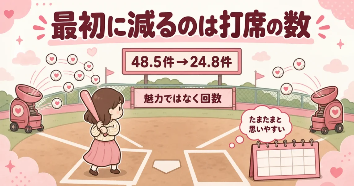 女性がモテなくなる1段目は声がかかる数。申受数は20代48.5件から40代24.8件へ