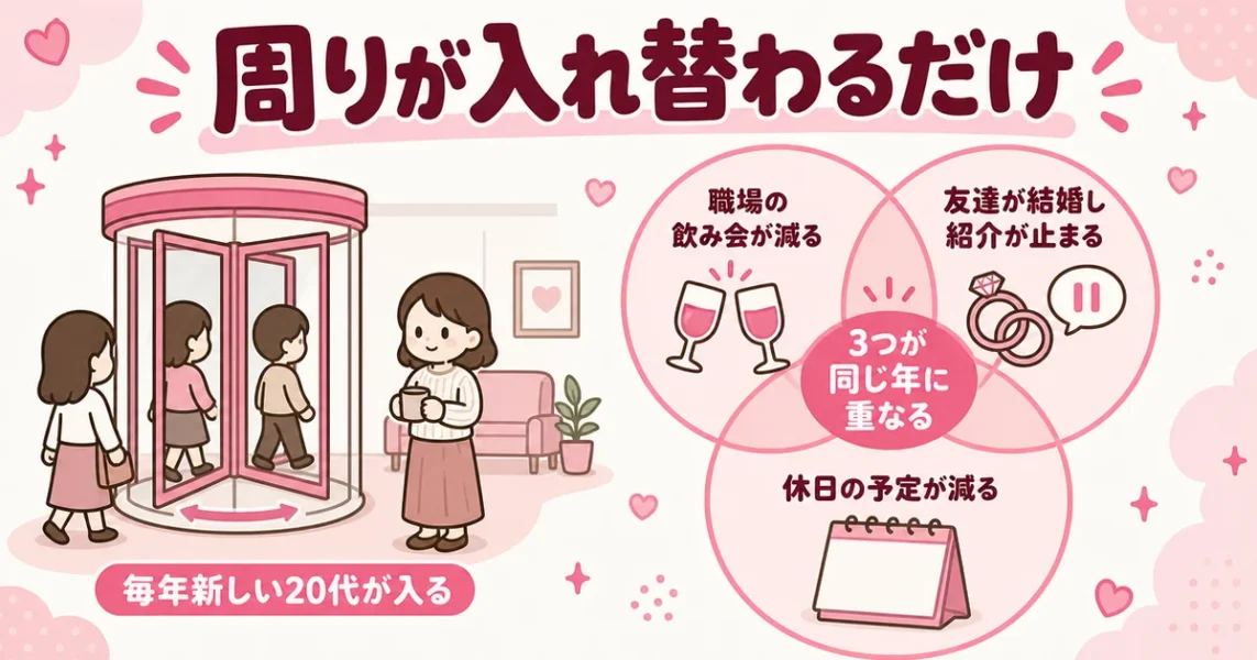 女性が急にモテなくなったと感じる理由。新しい20代が入り、環境の変化が同じ年に重なる