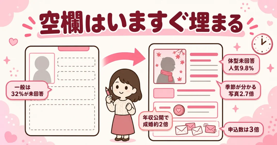 年齢のハンデはプロフの空欄で埋められる。年収公開の女性は約2倍成婚しやすい