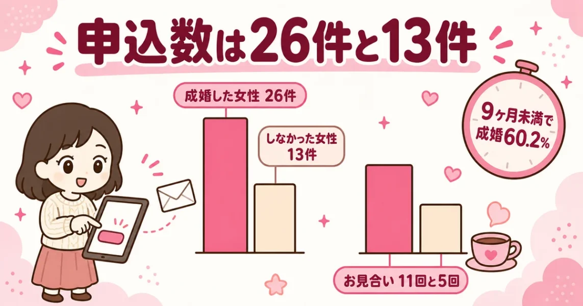 成婚した女性の申込数は26件、しなかった女性は13件。自分から申し込む数で差が出る