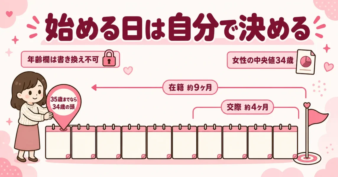 動かせないのは条件検索の年齢欄。初婚成婚の中央値は女性34歳、在籍は約9ヶ月