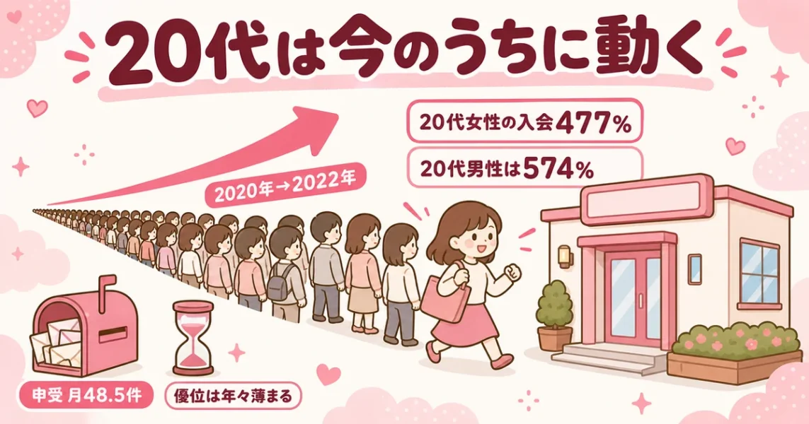 女性が一番モテる20代は今のうちに動く。20代女性の相談所入会は2年で477%