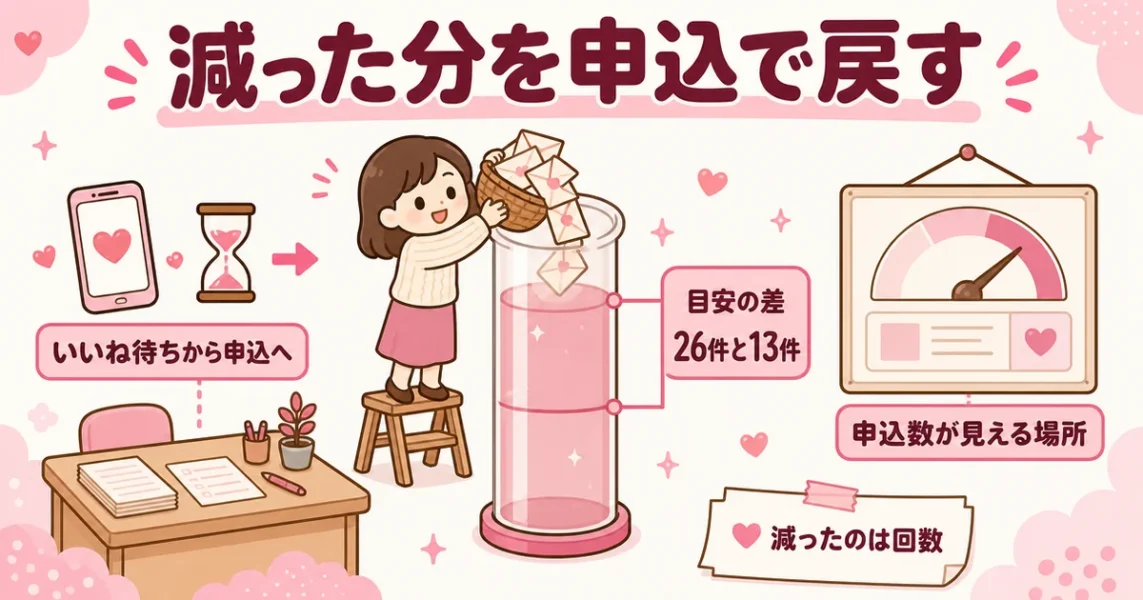 30代前半でモテなくなったと感じたら申込数を戻す。成婚した女性26件・しなかった女性13件
