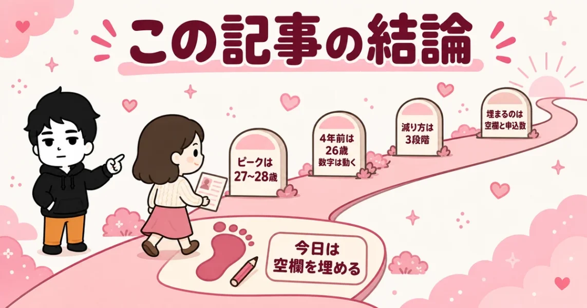 女性が一番モテる年齢のまとめ。ピークは27〜28歳、埋まるのはプロフの空欄と申込数